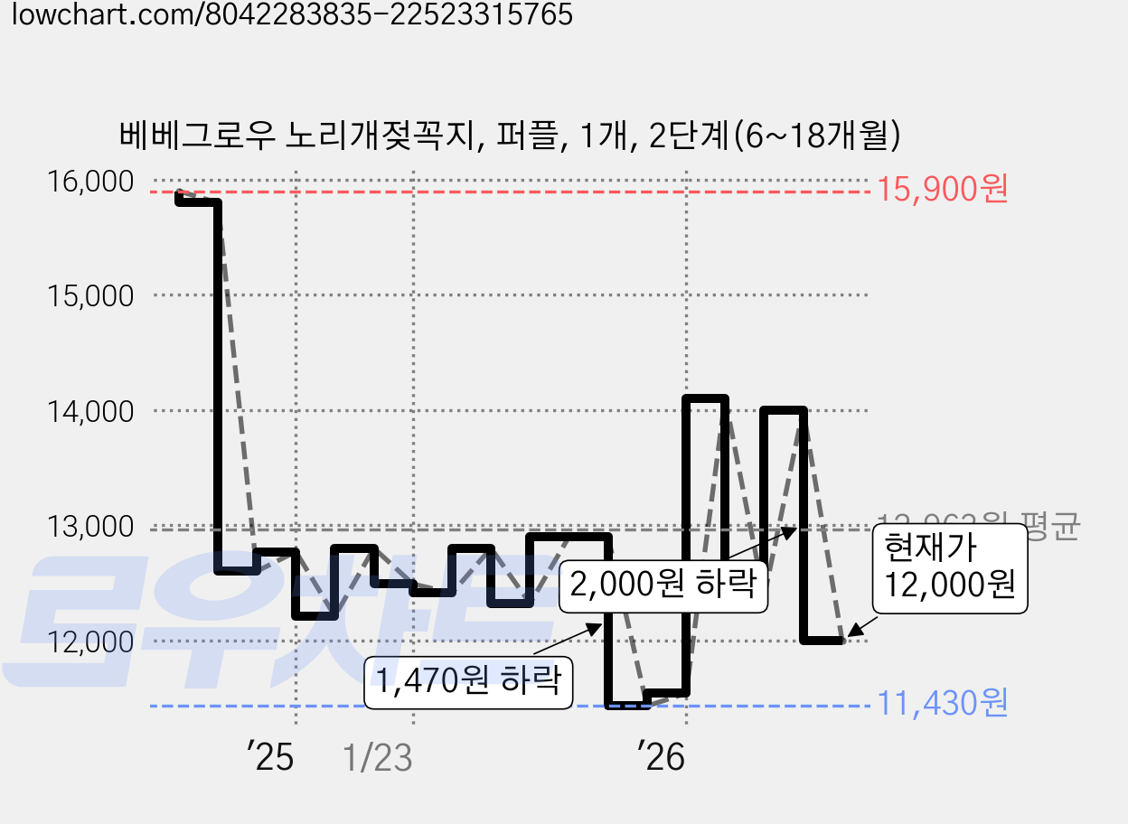 베베그로우 노리개젖꼭지, 퍼플, 1개, 2단계(6~18개월) 가격 변동 차트, 현재가 12,000원, 관측 최저가 11,430원