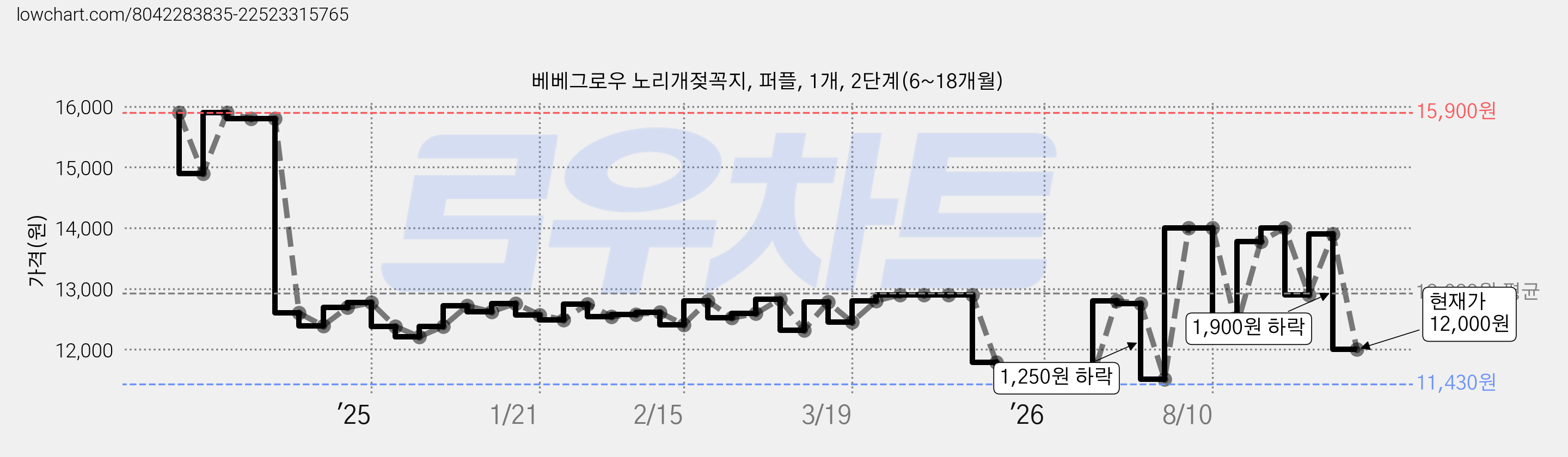 베베그로우 노리개젖꼭지, 퍼플, 1개, 2단계(6~18개월) 가격 변동 차트, 현재가 12,000원, 관측 최저가 11,430원