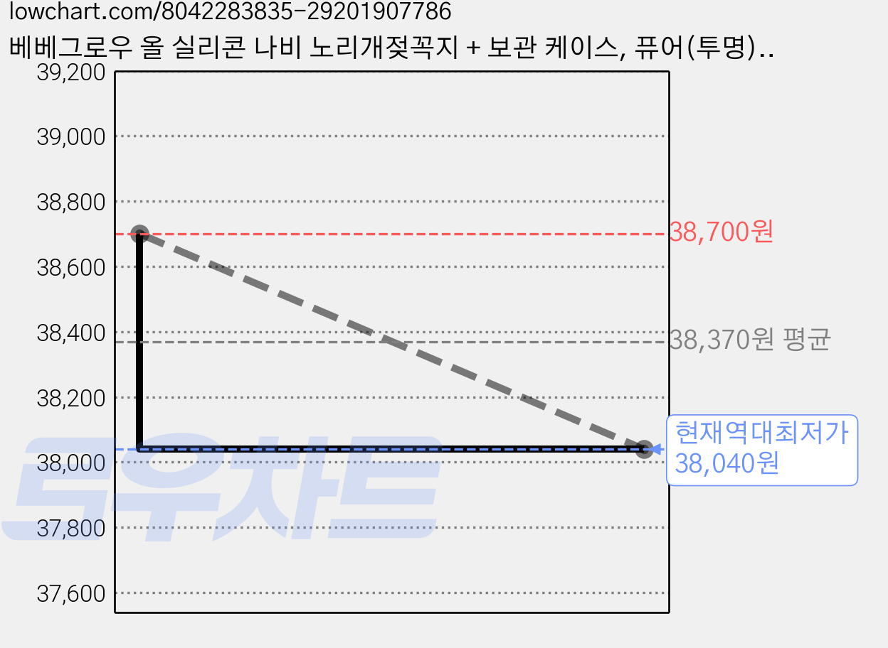 베베그로우 올 실리콘 나비 노리개젖꼭지 + 보관 케이스, 퓨어(투명), 3개, 2단계(6~18개월) 가격 변동 차트, 현재가 38,040원, 역대최저가