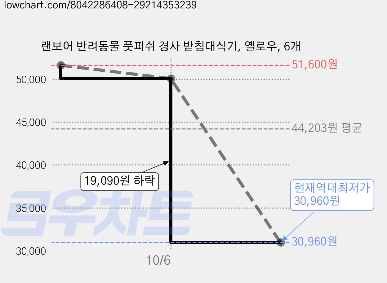 랜보어 반려동물 풋피쉬 경사 받침대식기, 옐로우, 6개 가격 변동 차트, 현재가 30,960원, 역대최저가