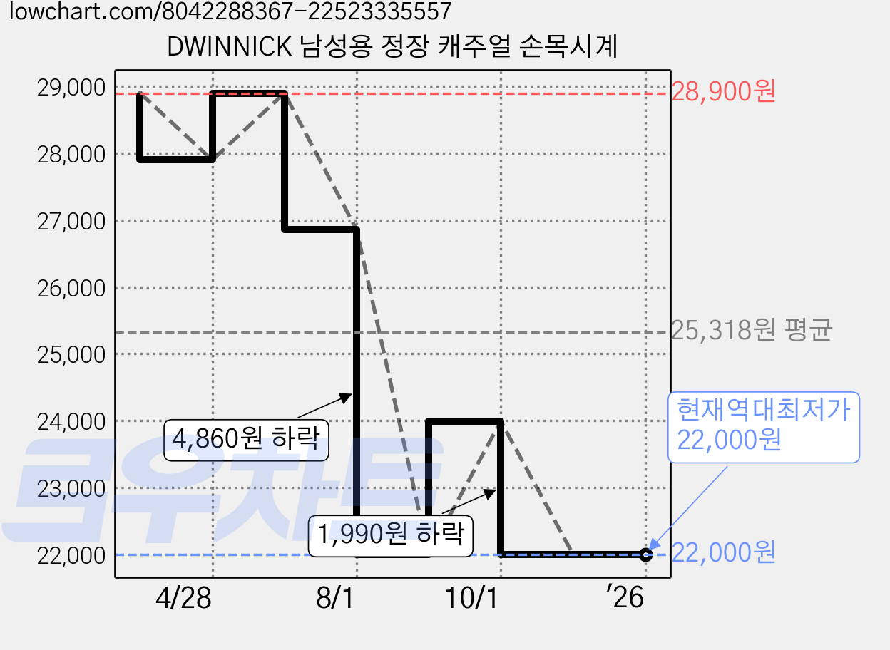 DWINNICK 남성용 정장 캐주얼 손목시계 가격 변동 차트, 현재가 22,000원, 역대최저가