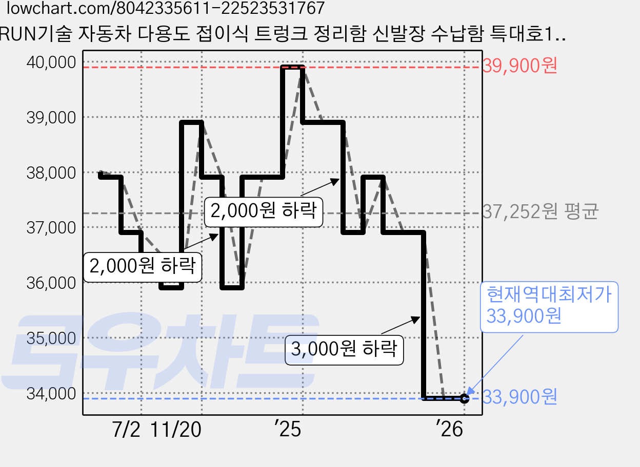 RUN기술 자동차 다용도 접이식 트렁크 정리함 신발장 수납함 특대호110L, 블랙 가격 변동 차트, 현재가 33,900원, 역대최저가