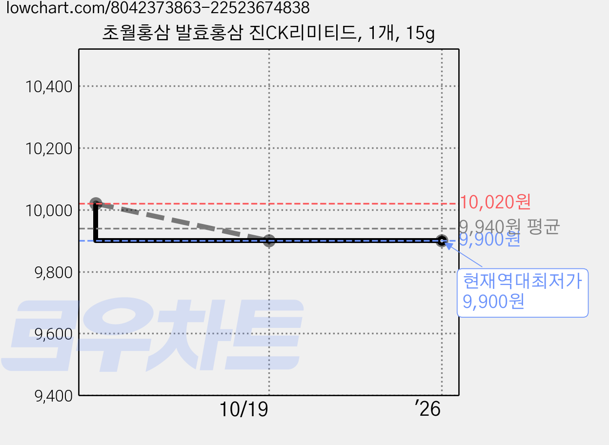 초월홍삼 발효홍삼 진CK리미티드, 1개, 15g 가격 변동 차트, 현재가 9,900원, 역대최저가