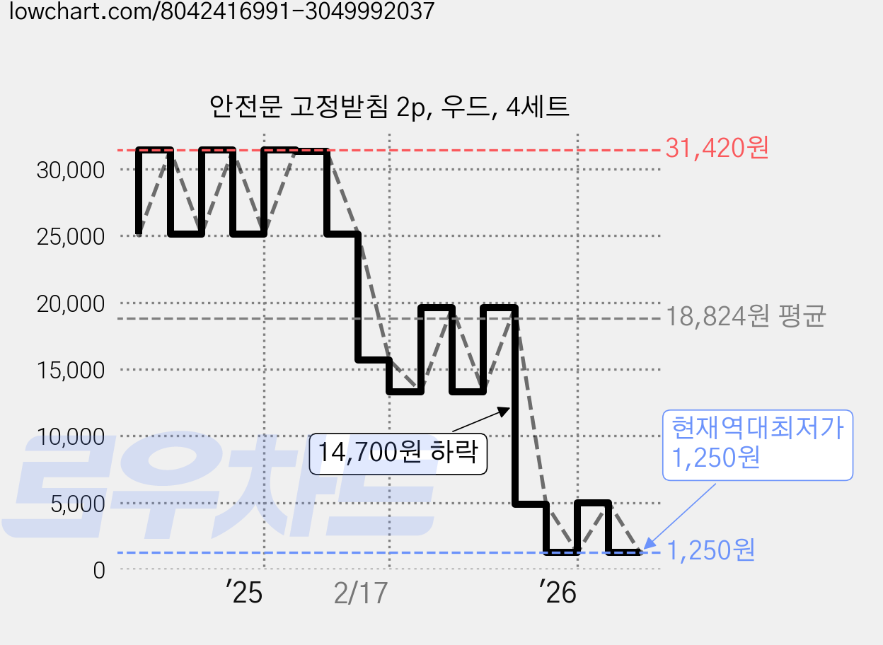 안전문 고정받침 2p, 우드, 4세트 가격 변동 차트, 현재가 1,250원, 역대최저가