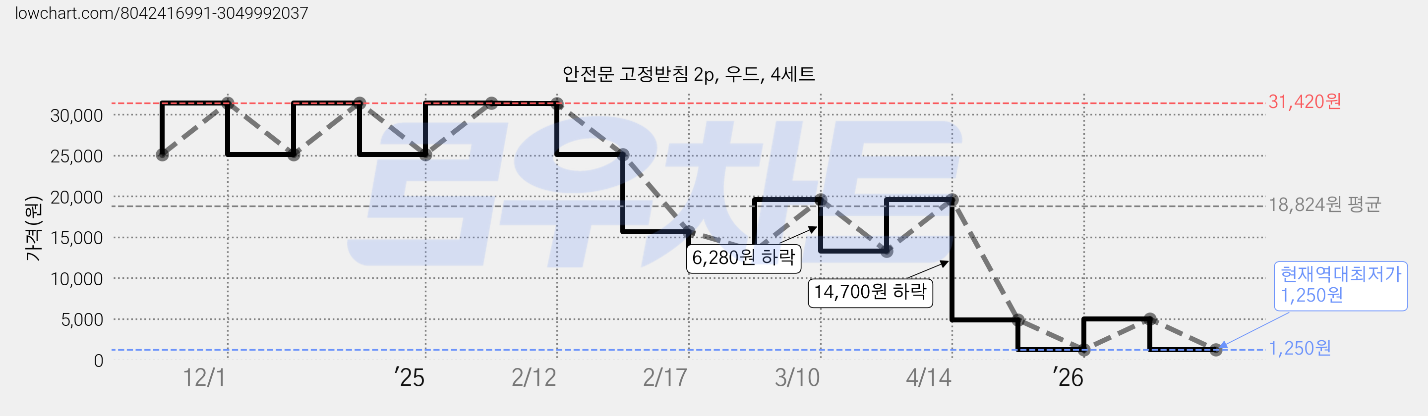 안전문 고정받침 2p, 우드, 4세트 가격 변동 차트, 현재가 1,250원, 역대최저가