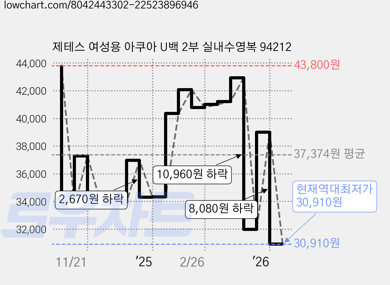 제테스 여성용 아쿠아 U백 2부 실내수영복 94212 가격 변동 차트, 현재가 30,910원, 역대최저가