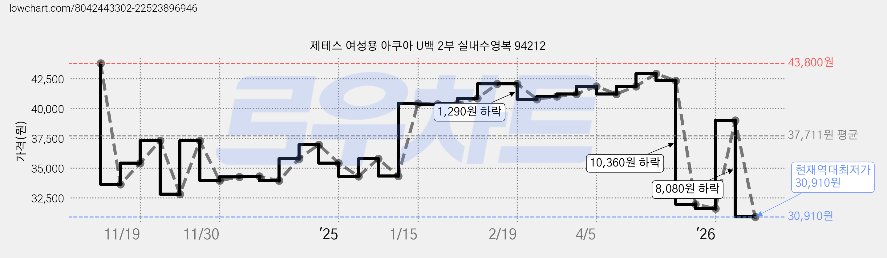 제테스 여성용 아쿠아 U백 2부 실내수영복 94212 가격 변동 차트, 현재가 30,910원, 역대최저가