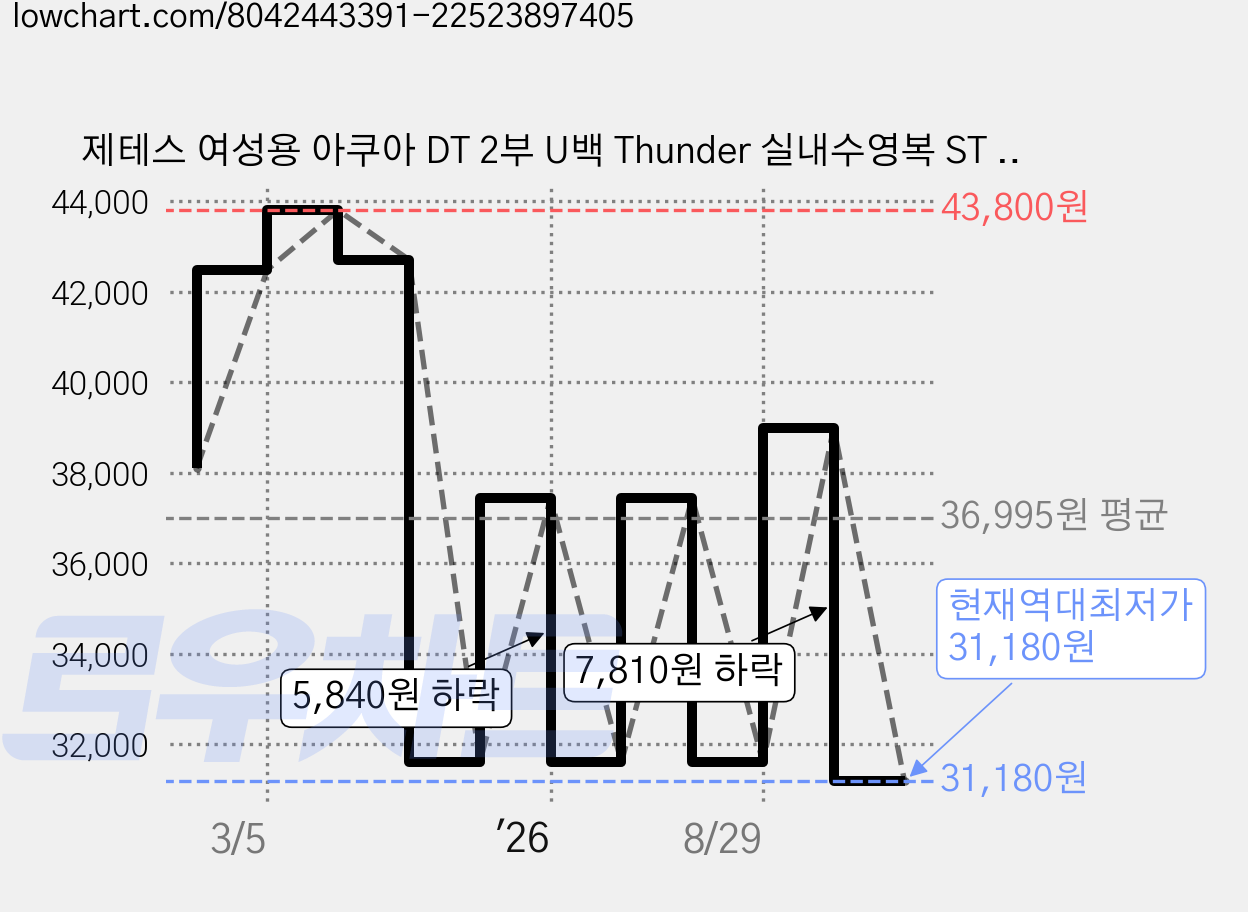 제테스 여성용 아쿠아 DT 2부 U백 Thunder 실내수영복 ST 94211 가격 변동 차트, 현재가 31,180원, 역대최저가