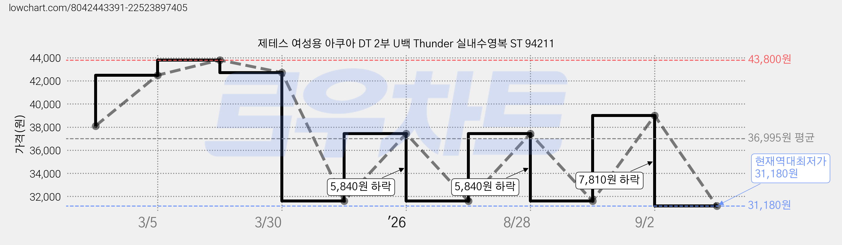 제테스 여성용 아쿠아 DT 2부 U백 Thunder 실내수영복 ST 94211 가격 변동 차트, 현재가 31,180원, 역대최저가
