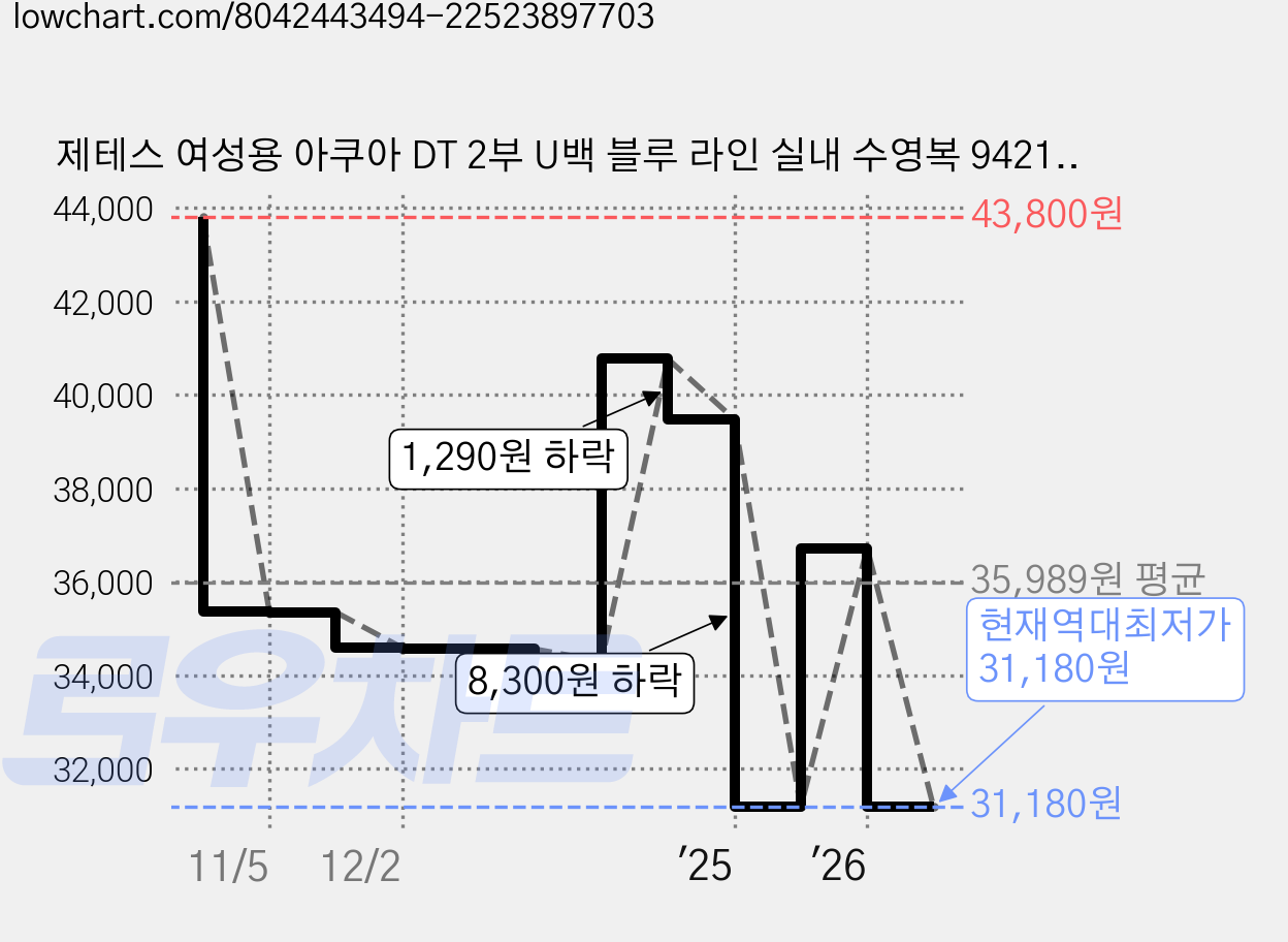 제테스 여성용 아쿠아 DT 2부 U백 블루 라인 실내 수영복 94213 가격 변동 차트, 현재가 31,180원, 역대최저가