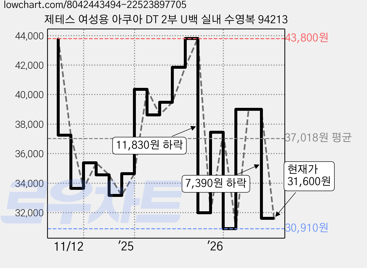 제테스 여성용 아쿠아 DT 2부 U백 실내 수영복 94213 가격 변동 차트, 현재가 31,600원, 관측 최저가 29,720원