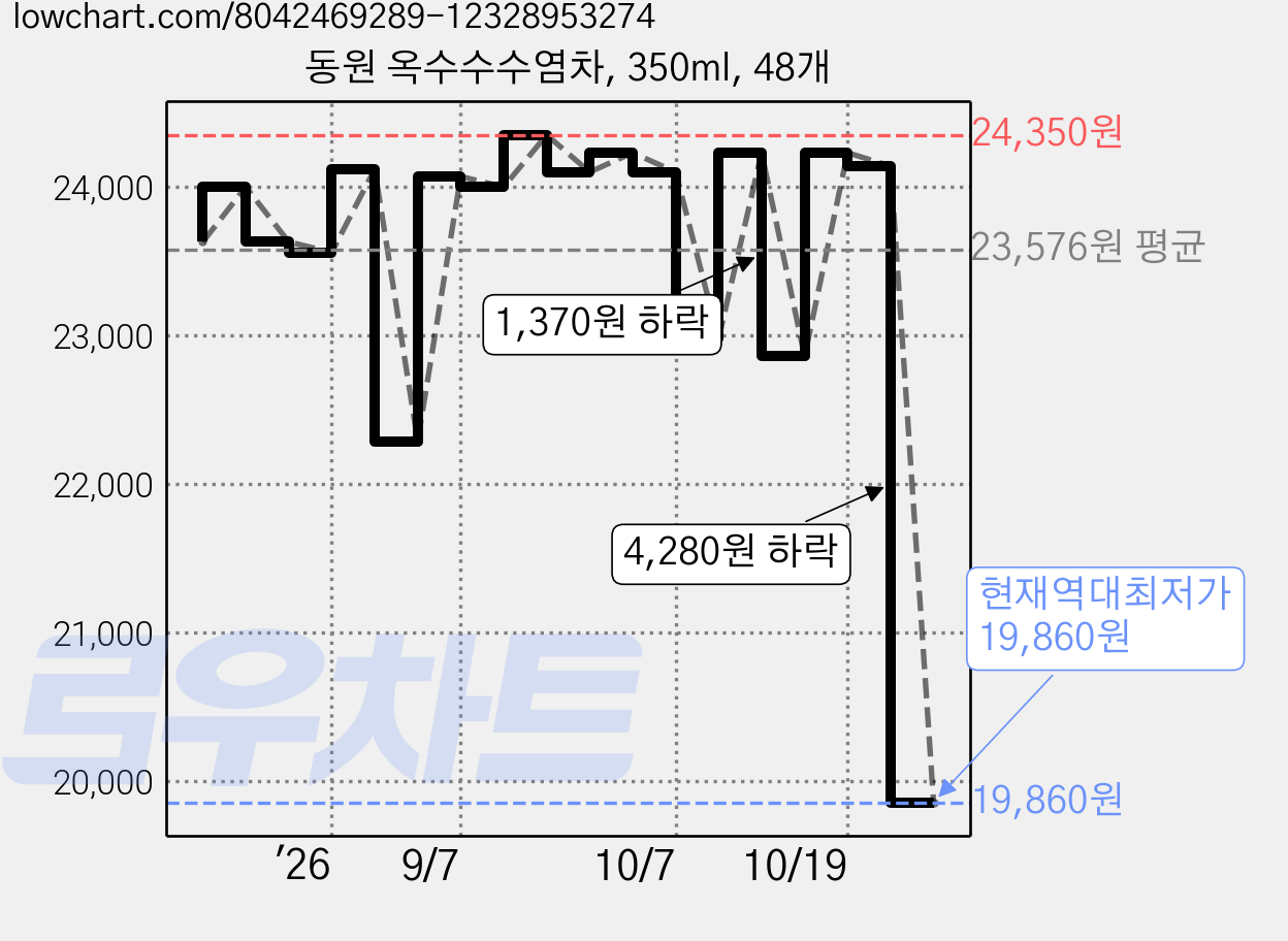 동원 옥수수수염차, 350ml, 48개 가격 변동 차트, 현재가 19,860원, 역대최저가