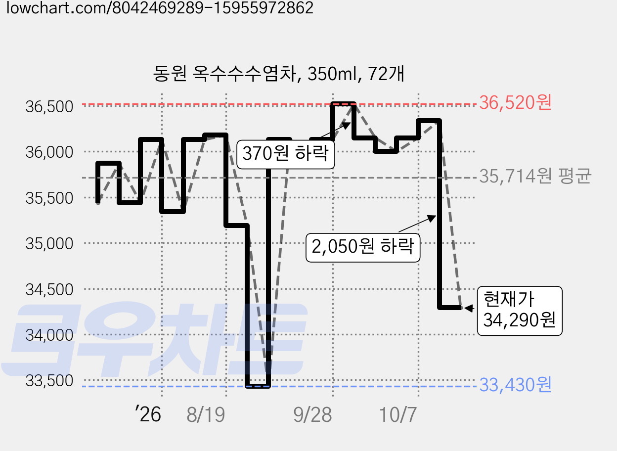 동원 옥수수수염차, 350ml, 72개 가격 변동 차트, 현재가 36,340원, 관측 최저가 33,430원