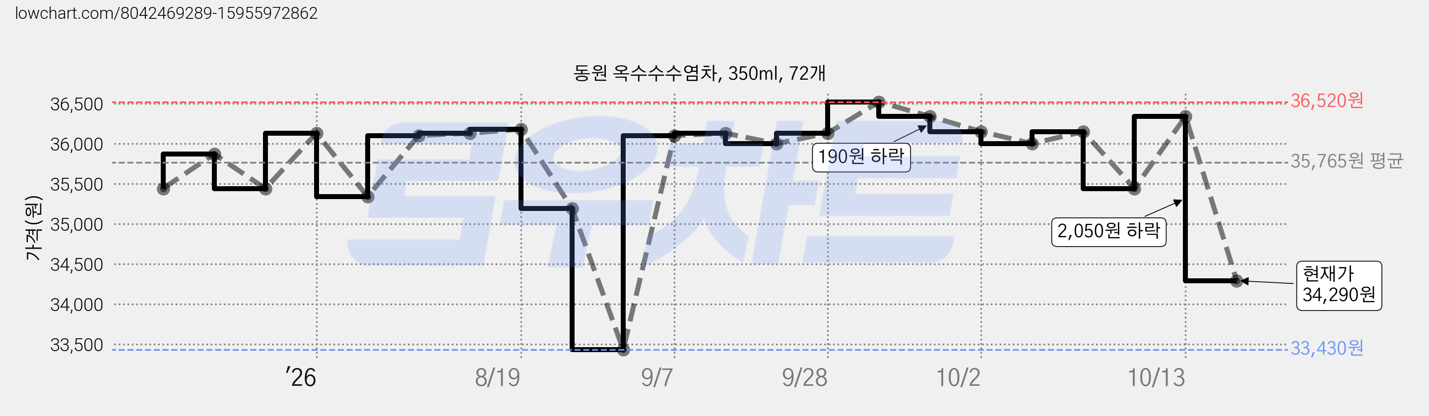 동원 옥수수수염차, 350ml, 72개 가격 변동 차트, 현재가 36,340원, 관측 최저가 33,430원