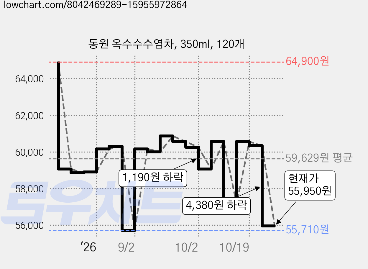 동원 옥수수수염차, 350ml, 120개 가격 변동 차트, 현재가 55,950원, 관측 최저가 55,710원