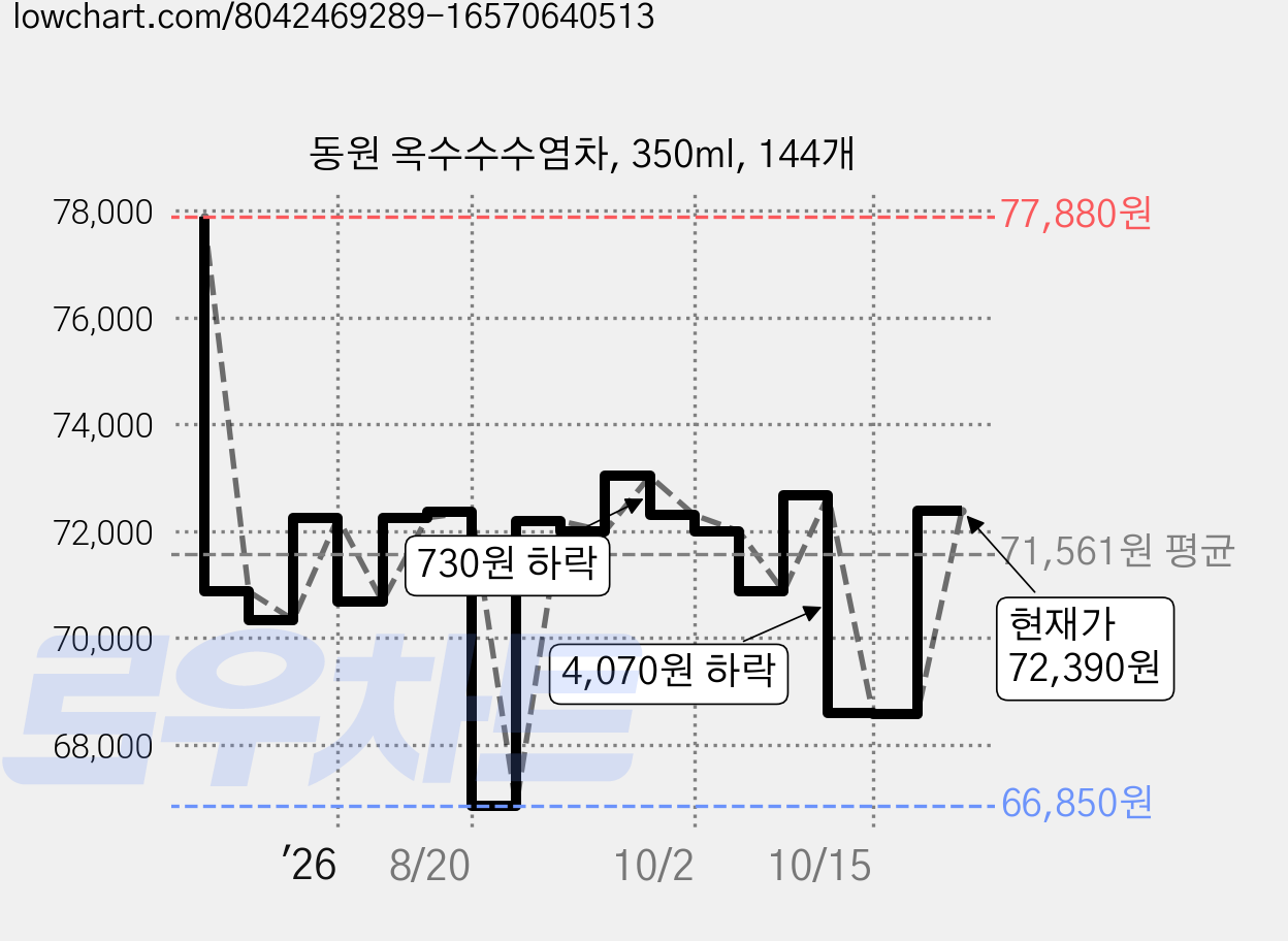 동원 옥수수수염차, 350ml, 144개 가격 변동 차트, 현재가 72,390원, 관측 최저가 66,850원