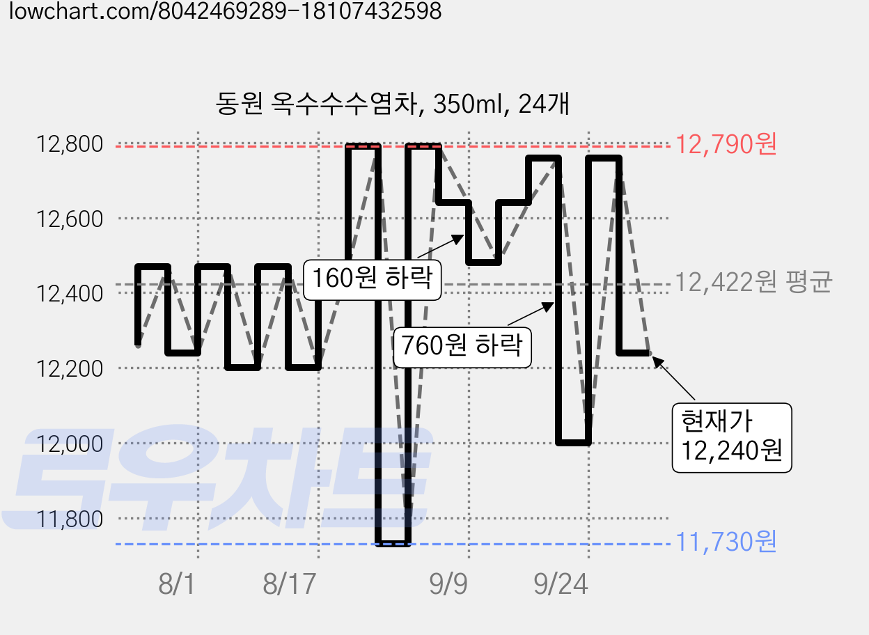 동원 옥수수수염차, 350ml, 24개 가격 변동 차트, 현재가 12,240원, 관측 최저가 11,730원