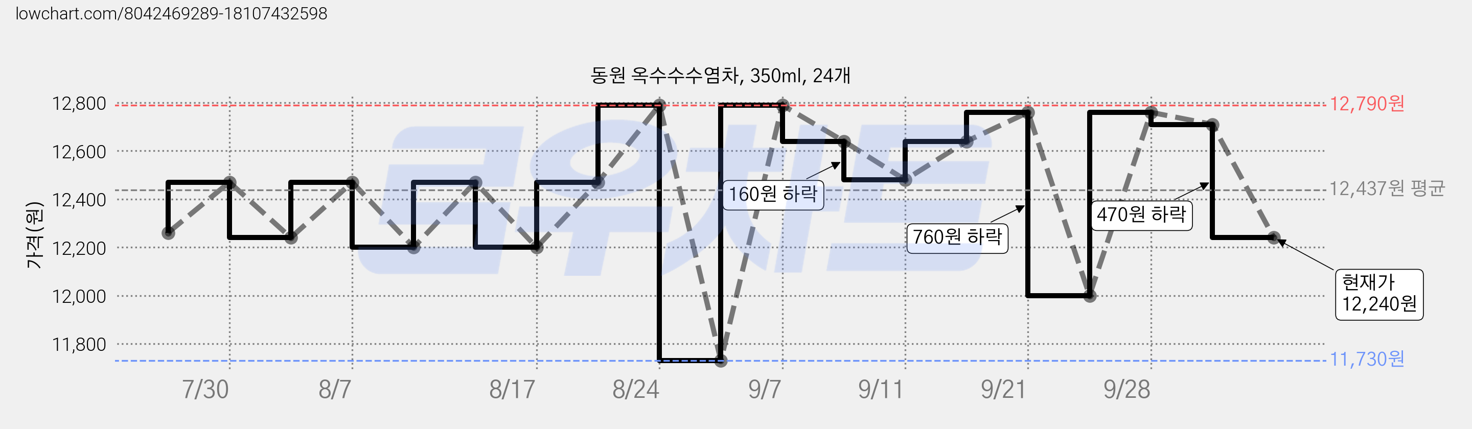 동원 옥수수수염차, 350ml, 24개 가격 변동 차트, 현재가 12,240원, 관측 최저가 11,730원