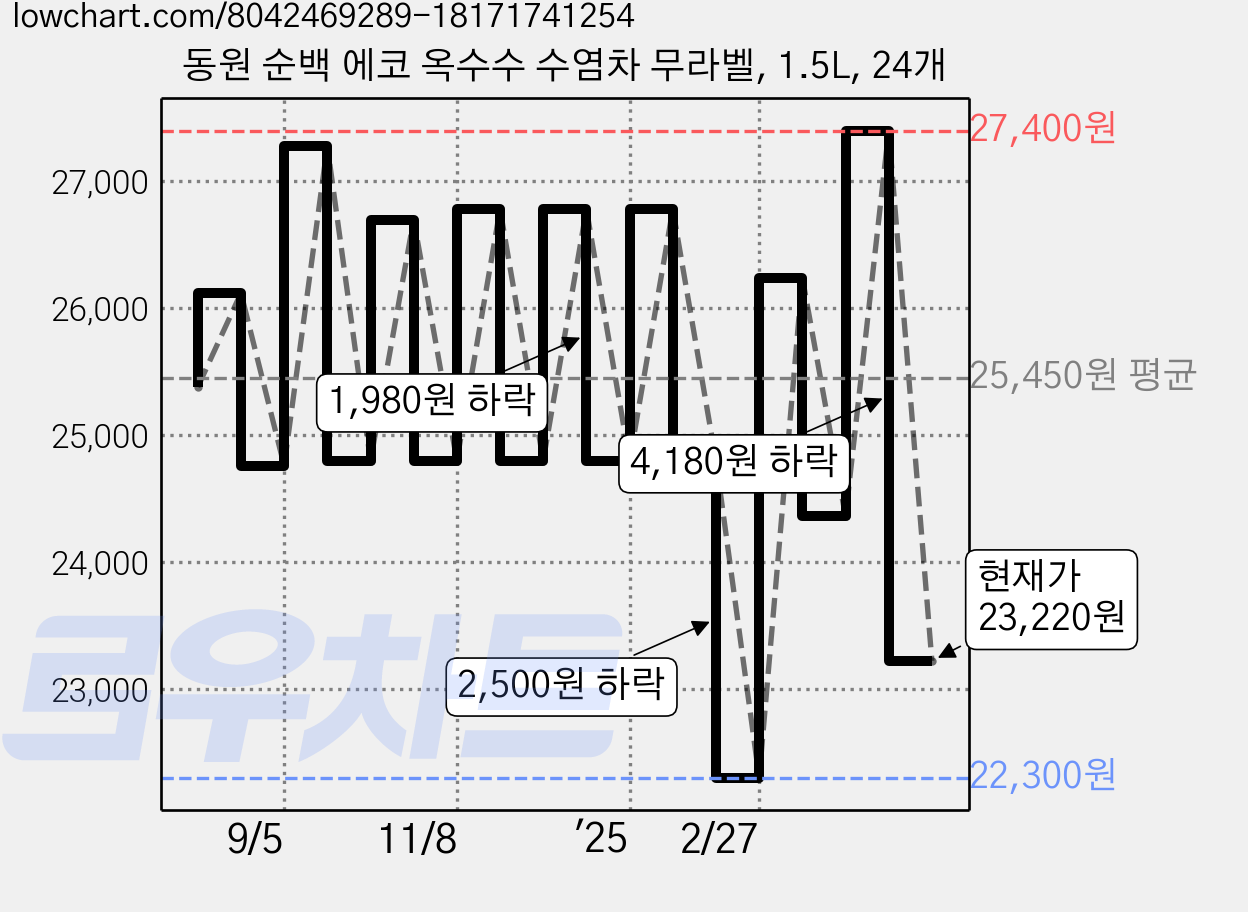 동원 순백 에코 옥수수 수염차 무라벨, 1.5L, 24개 가격 변동 차트, 현재가 23,220원, 관측 최저가 22,300원