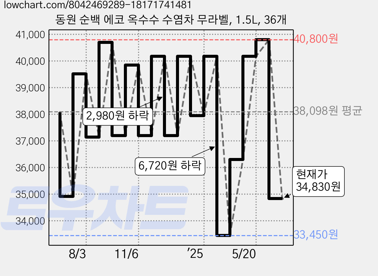 동원 순백 에코 옥수수 수염차 무라벨, 1.5L, 36개 가격 변동 차트, 현재가 34,830원, 관측 최저가 33,450원