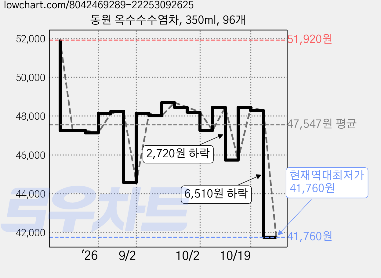 동원 옥수수수염차, 350ml, 96개 가격 변동 차트, 현재가 41,760원, 역대최저가