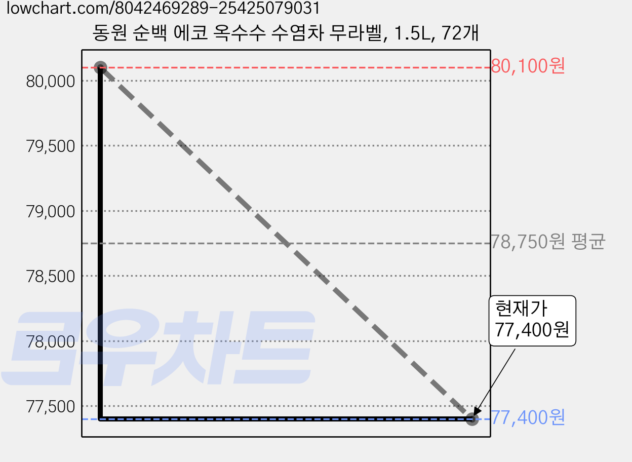 동원 순백 에코 옥수수 수염차 무라벨, 1.5L, 72개 가격 변동 차트, 현재가 77,400원, 관측 최저가 72,400원