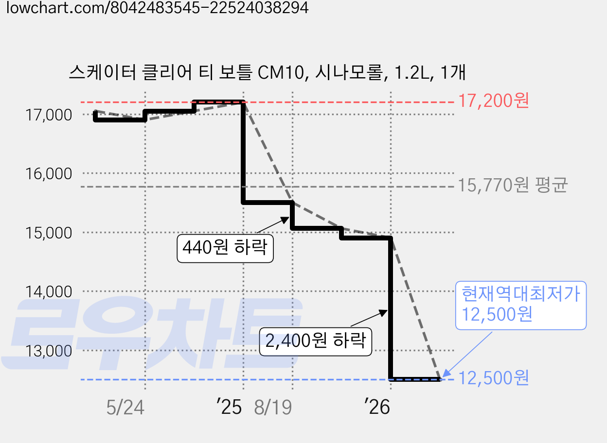 스케이터 클리어 티 보틀 CM10, 시나모롤, 1.2L, 1개 가격 변동 차트, 현재가 12,500원, 역대최저가