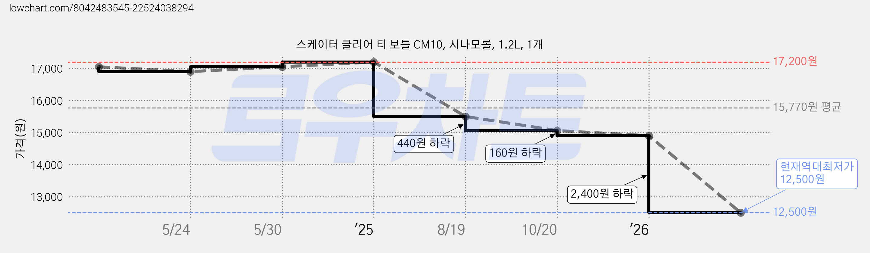 스케이터 클리어 티 보틀 CM10, 시나모롤, 1.2L, 1개 가격 변동 차트, 현재가 12,500원, 역대최저가