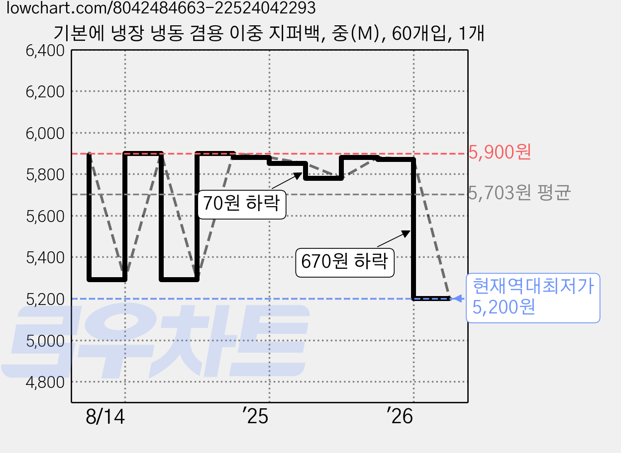 기본에 냉장 냉동 겸용 이중 지퍼백, 중(M), 60개입, 1개 가격 변동 차트, 현재가 5,200원, 역대최저가