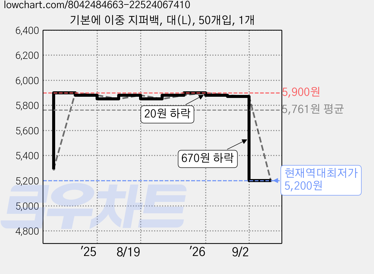 기본에 이중 지퍼백, 대(L), 50개입, 1개 가격 변동 차트, 현재가 5,200원, 역대최저가