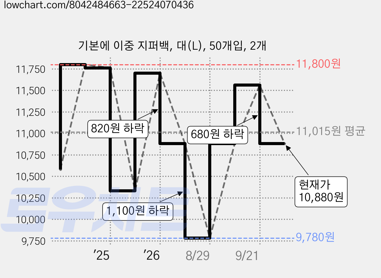 기본에 이중 지퍼백, 대(L), 50개입, 2개 가격 변동 차트, 현재가 10,880원, 관측 최저가 7,880원