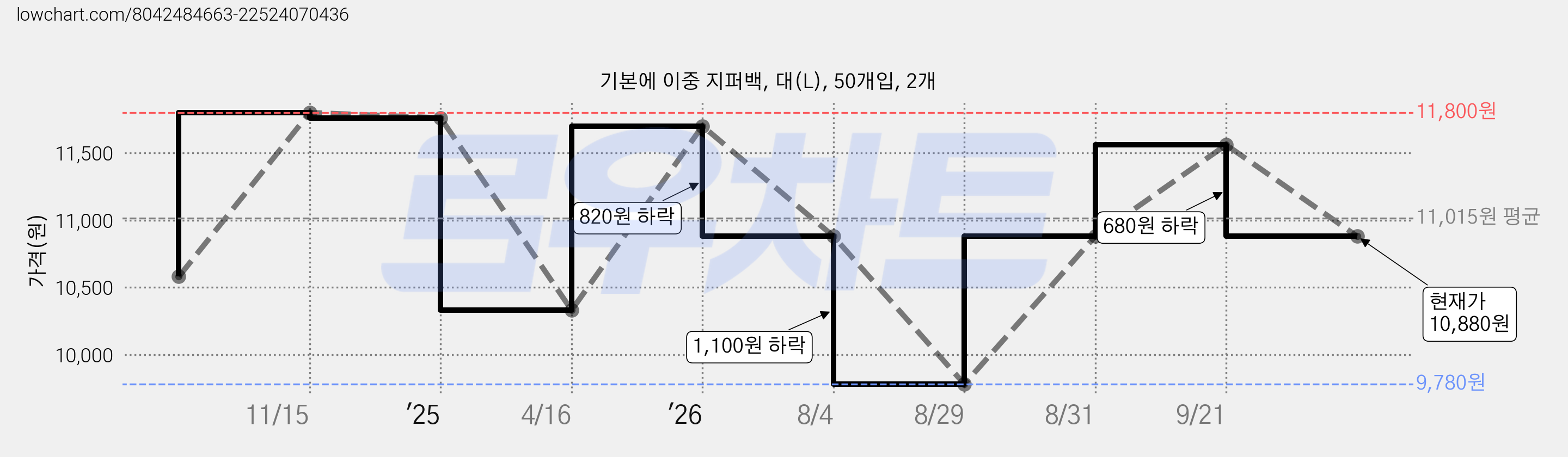 기본에 이중 지퍼백, 대(L), 50개입, 2개 가격 변동 차트, 현재가 10,880원, 관측 최저가 7,880원