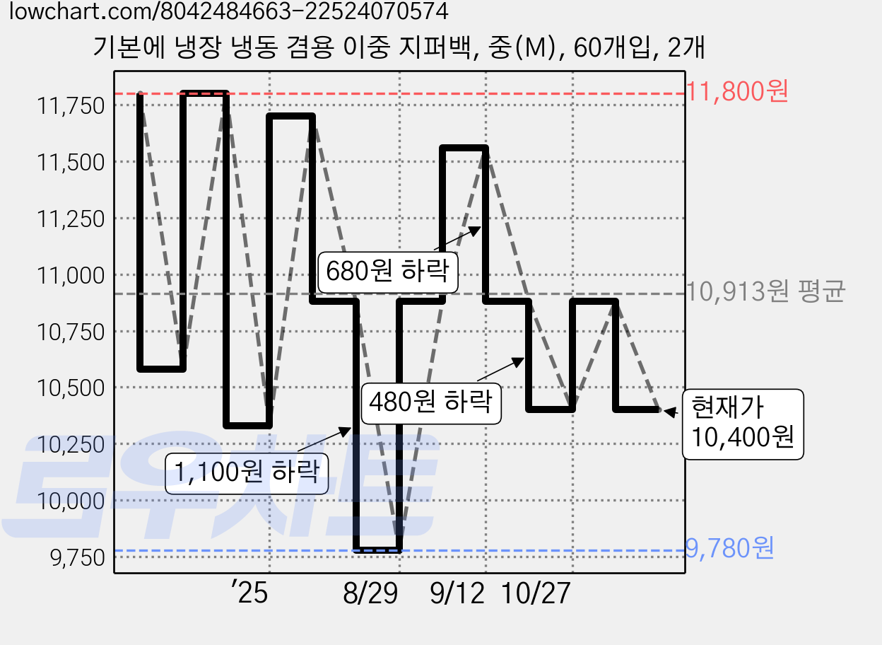 기본에 냉장 냉동 겸용 이중 지퍼백, 중(M), 60개입, 2개 가격 변동 차트, 현재가 10,400원, 관측 최저가 9,780원