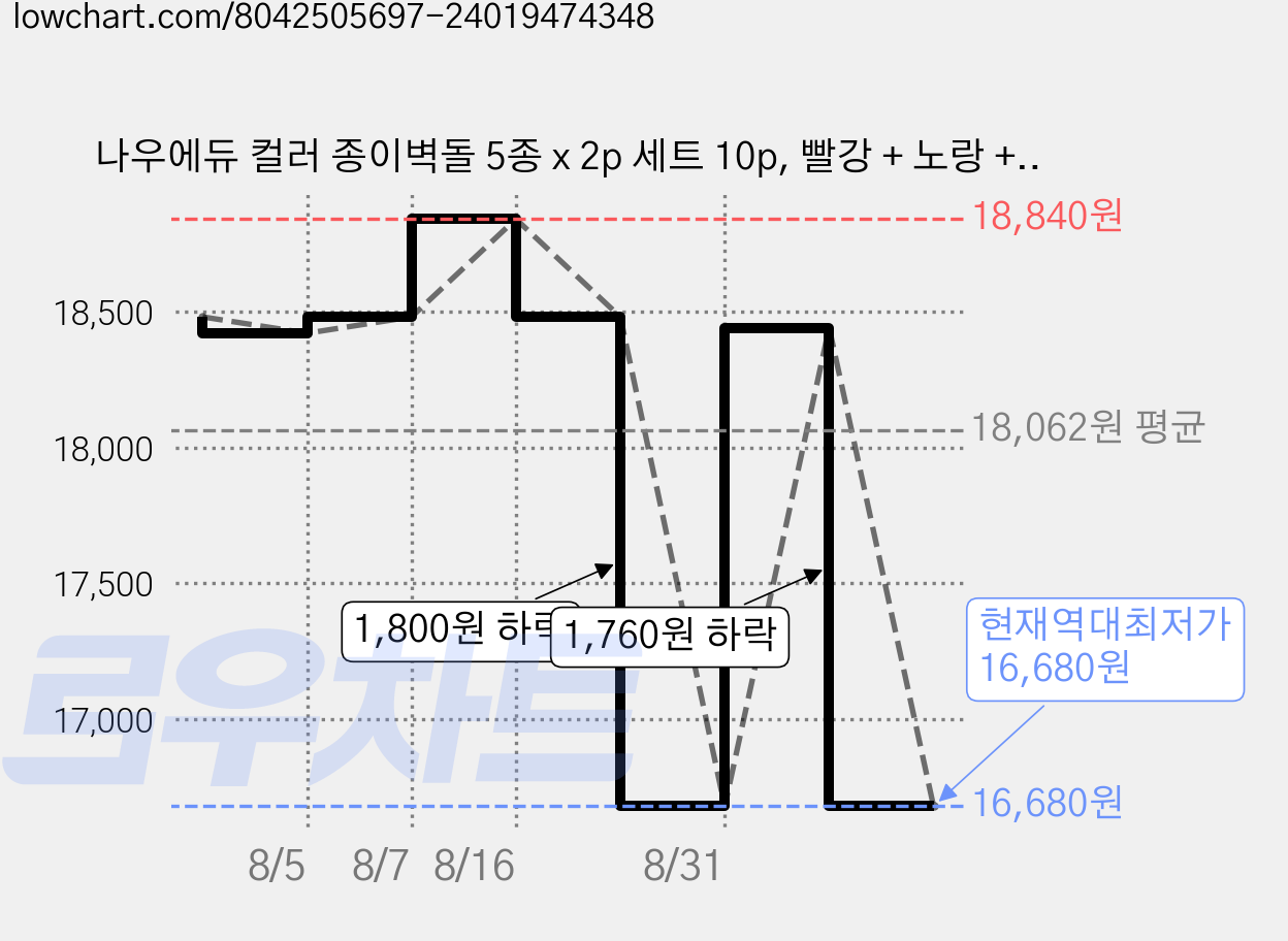 나우에듀 컬러 종이벽돌 5종 x 2p 세트 10p, 빨강 + 노랑 + 파랑 + 초록 + 보라, 4세트 가격 변동 차트, 현재가 16,680원, 역대최저가
