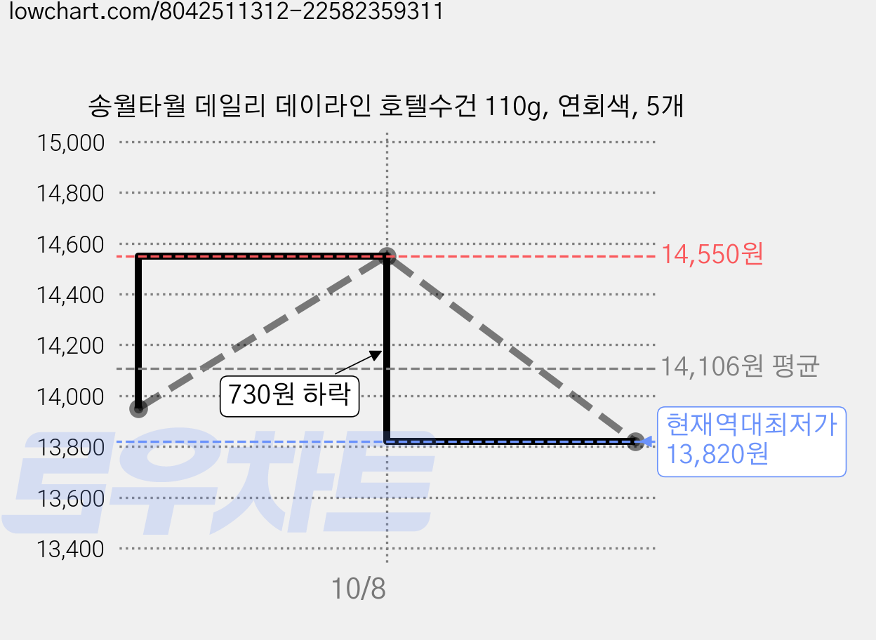 송월타월 데일리 데이라인 호텔수건 110g, 연회색, 5개 가격 변동 차트, 현재가 13,820원, 역대최저가