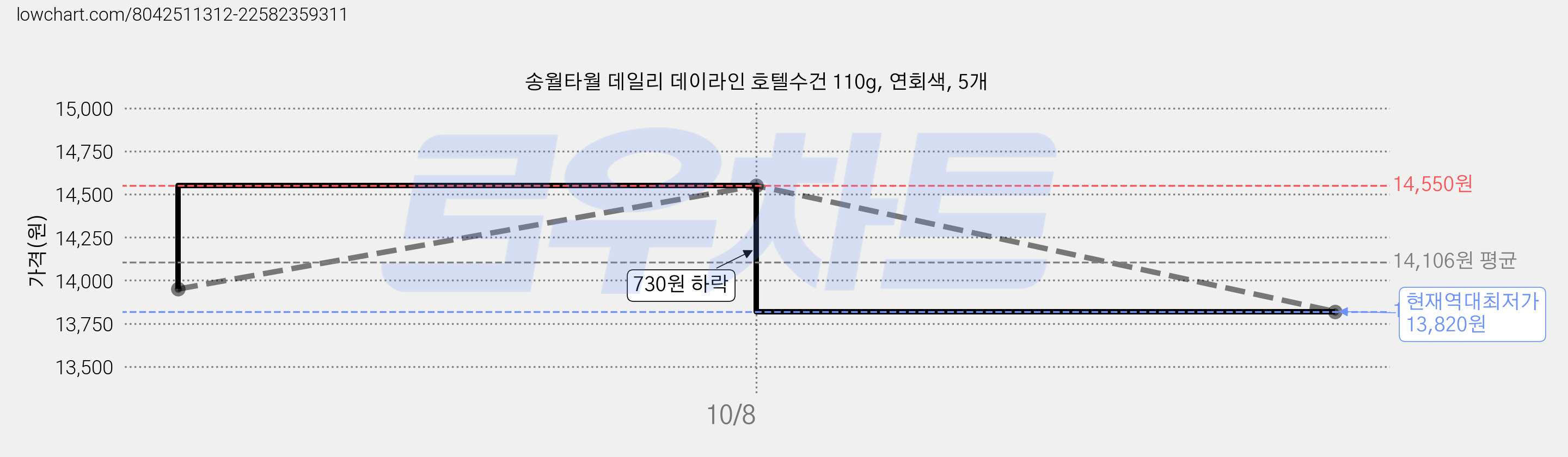 송월타월 데일리 데이라인 호텔수건 110g, 연회색, 5개 가격 변동 차트, 현재가 13,820원, 역대최저가