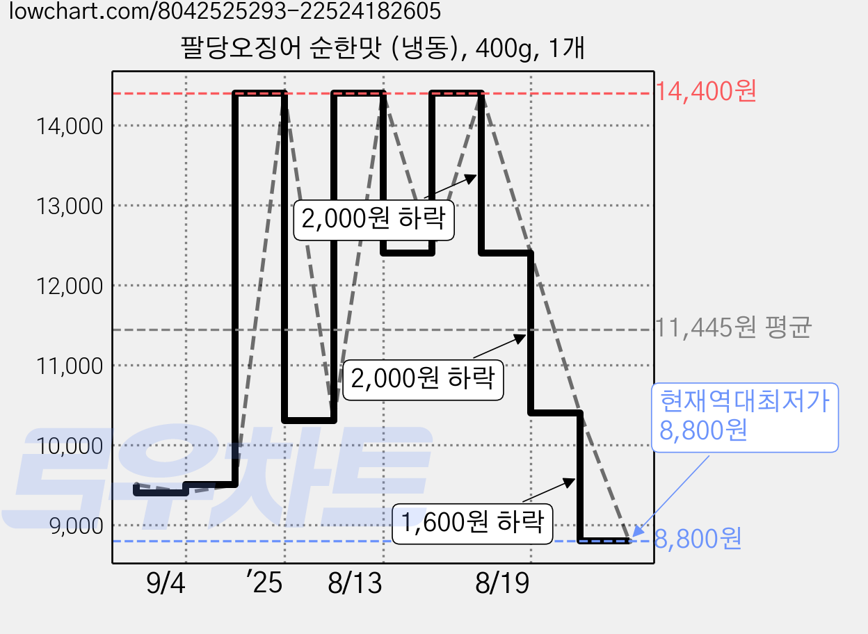 팔당오징어 순한맛 (냉동), 400g, 1개 가격 변동 차트, 현재가 8,800원, 역대최저가
