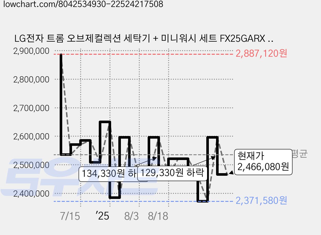 LG전자 트롬 오브제컬렉션 세탁기 + 미니워시 세트 FX25GARX 25kg + 4kg 방문설치, 네이처 그린 가격 변동 차트, 현재가 2,466,080원, 관측 최저가 2,252,500원