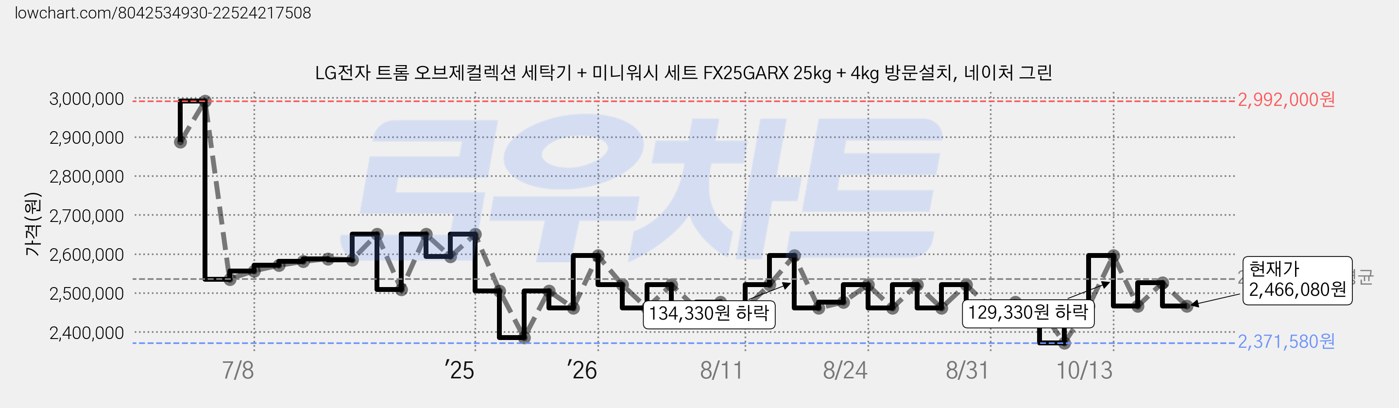 LG전자 트롬 오브제컬렉션 세탁기 + 미니워시 세트 FX25GARX 25kg + 4kg 방문설치, 네이처 그린 가격 변동 차트, 현재가 2,466,080원, 관측 최저가 2,252,500원