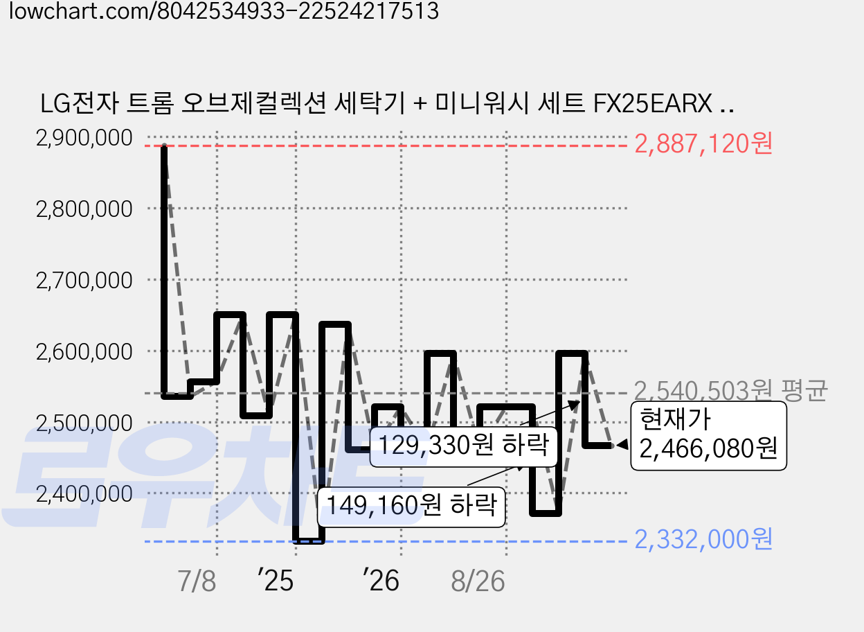 LG전자 트롬 오브제컬렉션 세탁기 + 미니워시 세트 FX25EARX 25kg + 4kg 방문설치, 네이처 베이지 가격 변동 차트, 현재가 2,466,080원, 관측 최저가 2,252,500원