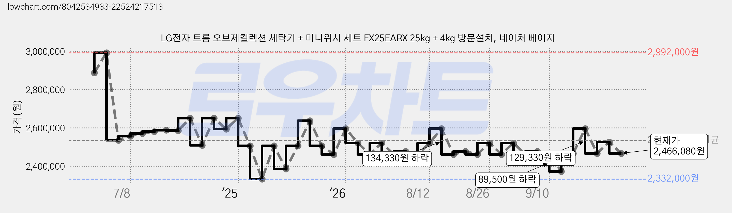 LG전자 트롬 오브제컬렉션 세탁기 + 미니워시 세트 FX25EARX 25kg + 4kg 방문설치, 네이처 베이지 가격 변동 차트, 현재가 2,466,080원, 관측 최저가 2,252,500원