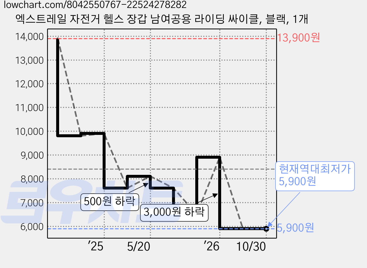 엑스트레일 자전거 헬스 장갑 남여공용 라이딩 싸이클, 블랙, 1개 가격 변동 차트, 현재가 5,900원, 역대최저가