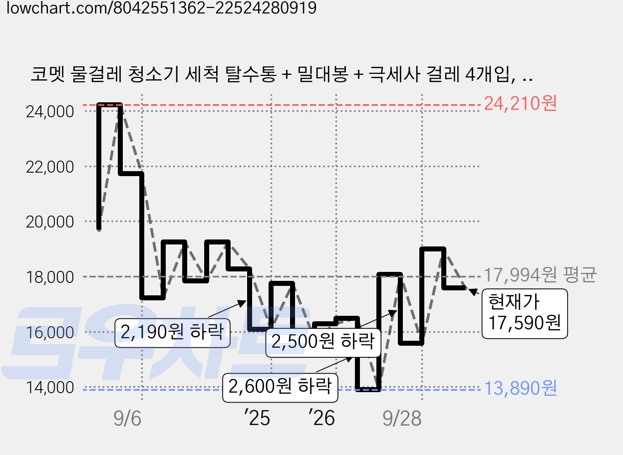 코멧 물걸레 청소기 세척 탈수통 + 밀대봉 + 극세사 걸레 4개입, 1세트 가격 변동 차트, 현재가 17,590원, 관측 최저가 13,890원