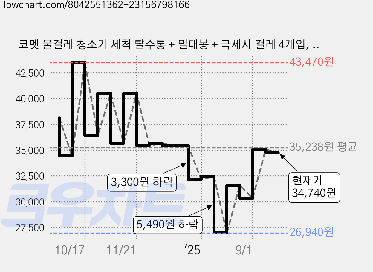 코멧 물걸레 청소기 세척 탈수통 + 밀대봉 + 극세사 걸레 4개입, 2세트 가격 변동 차트, 현재가 34,740원, 관측 최저가 26,940원