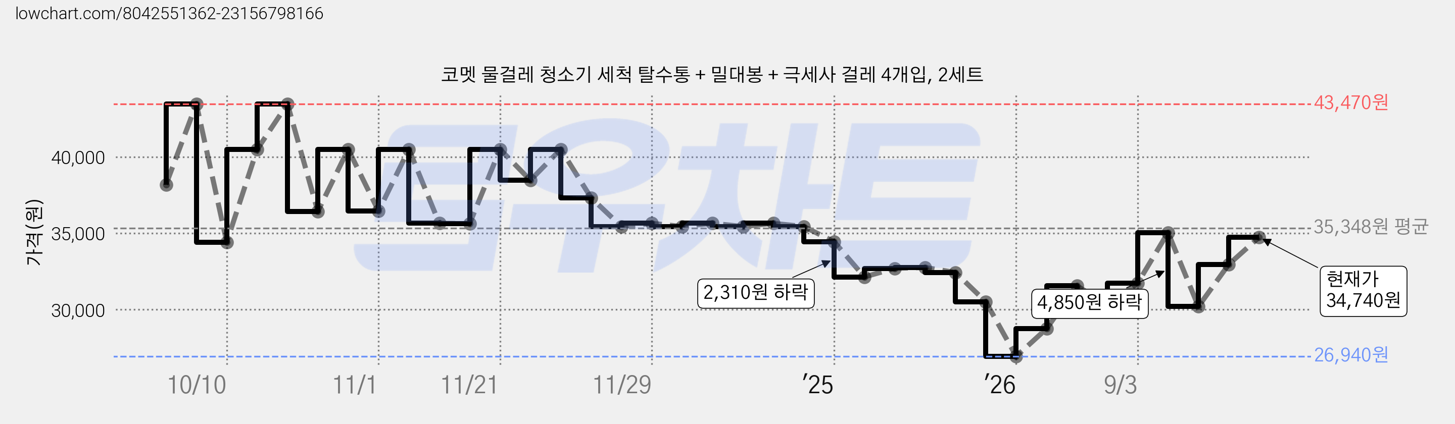코멧 물걸레 청소기 세척 탈수통 + 밀대봉 + 극세사 걸레 4개입, 2세트 가격 변동 차트, 현재가 34,740원, 관측 최저가 26,940원