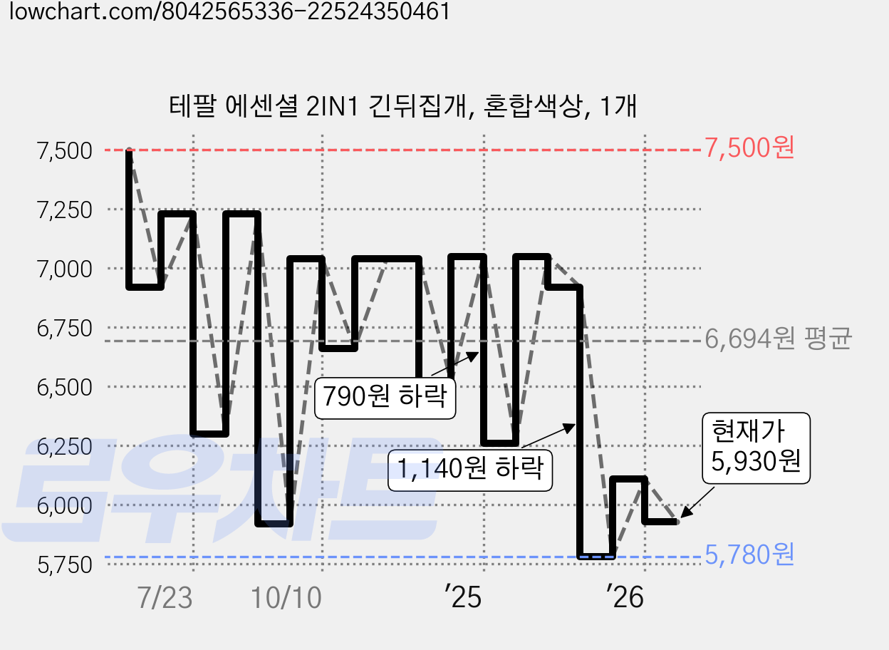 테팔 에센셜 2IN1 긴뒤집개, 혼합색상, 1개 가격 변동 차트, 현재가 5,930원, 관측 최저가 5,780원
