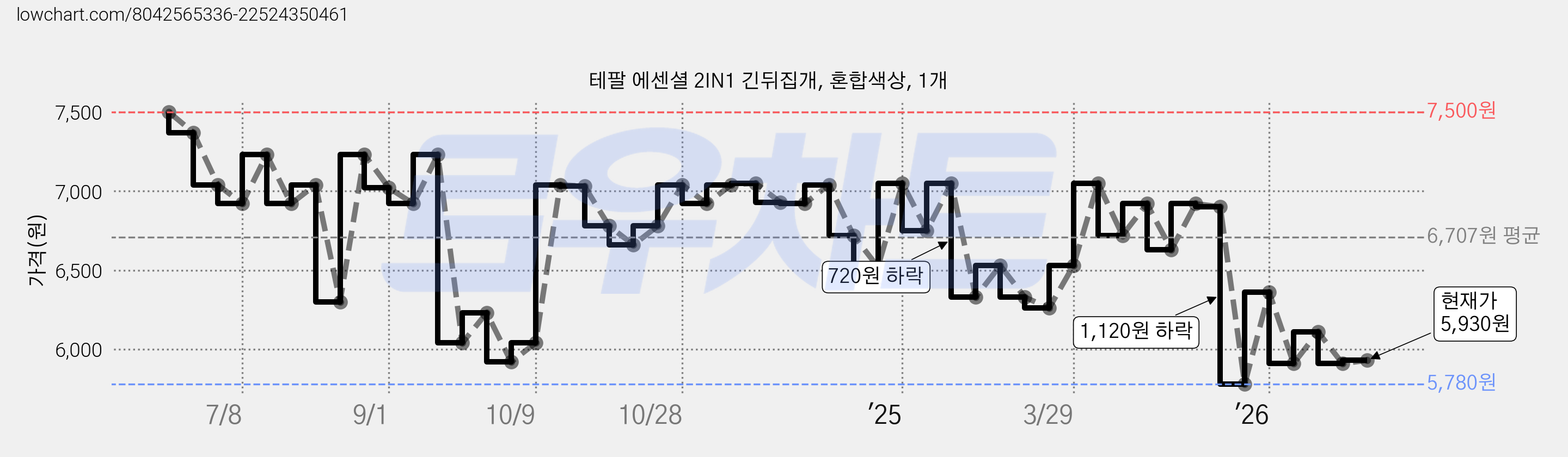 테팔 에센셜 2IN1 긴뒤집개, 혼합색상, 1개 가격 변동 차트, 현재가 5,930원, 관측 최저가 5,780원