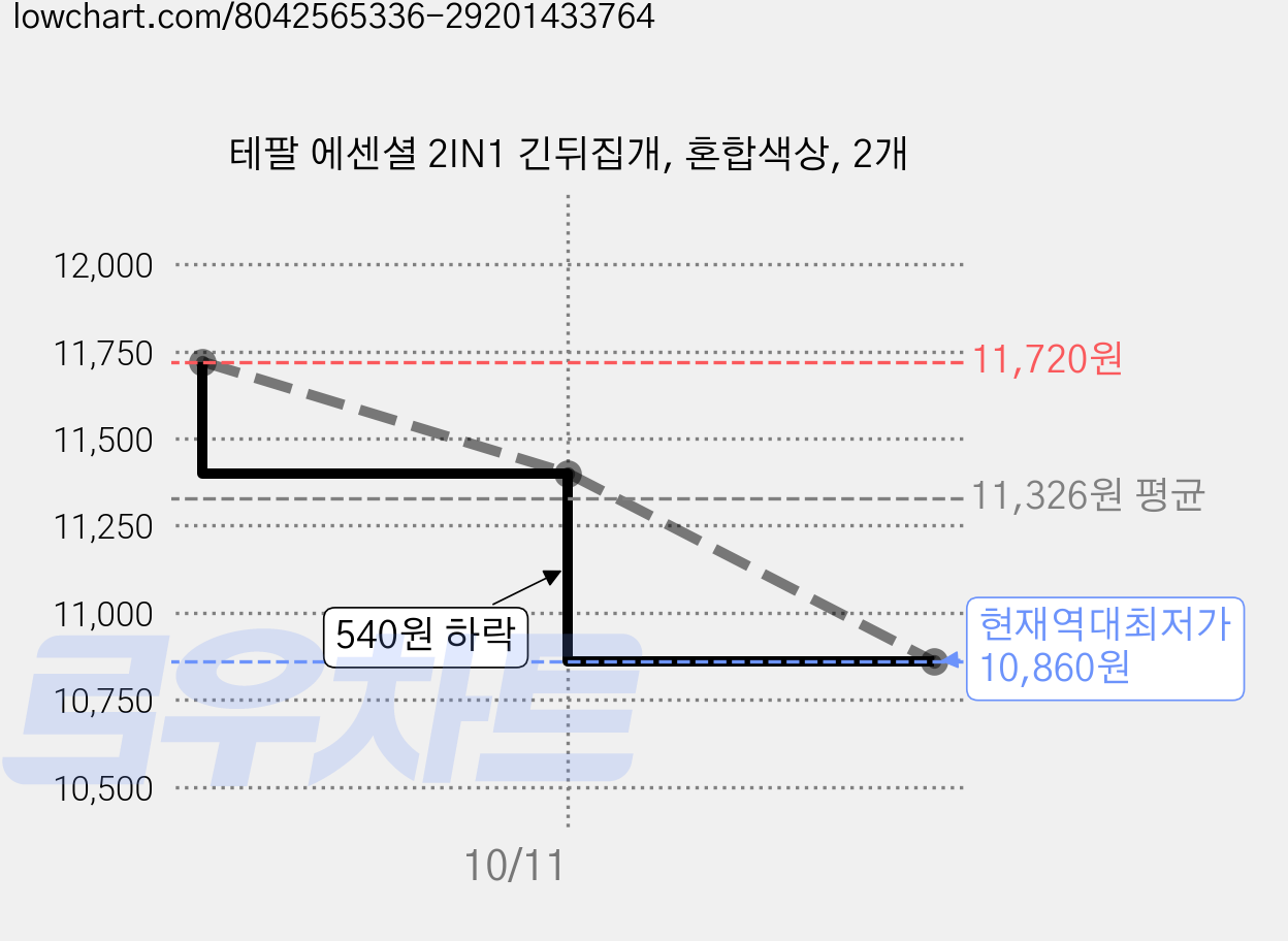 테팔 에센셜 2IN1 긴뒤집개, 혼합색상, 2개 가격 변동 차트, 현재가 10,860원, 역대최저가