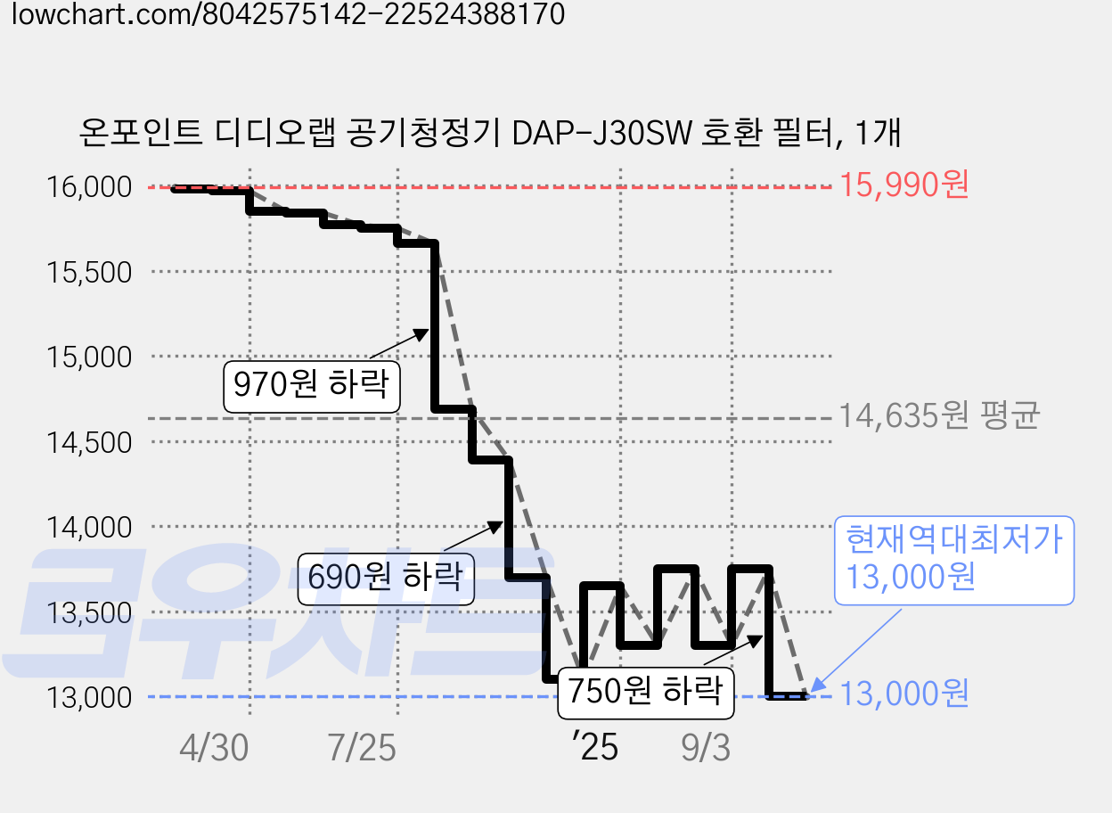 온포인트 디디오랩 공기청정기 DAP-J30SW 호환 필터, 1개 가격 변동 차트, 현재가 13,000원, 역대최저가