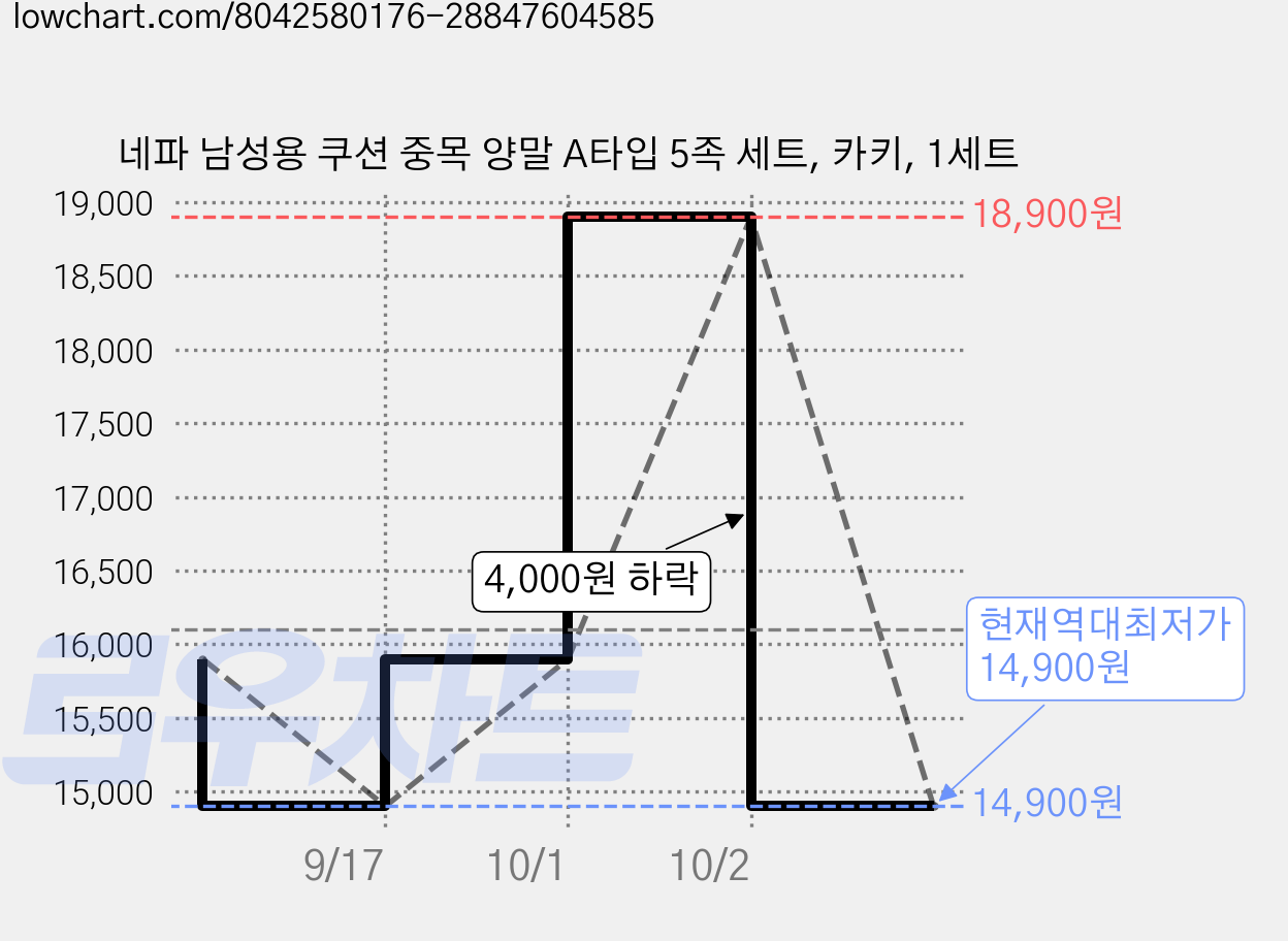 네파 남성용 쿠션 중목 양말 A타입 5족 세트, 카키, 1세트 가격 변동 차트, 현재가 14,900원, 역대최저가